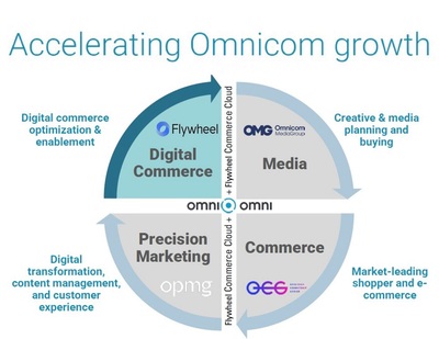 宏盟集團收購Flywheel，加速完善數字商務與數據交易服務布局